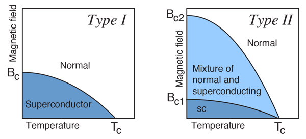 type 1 vs type 2 superconductors