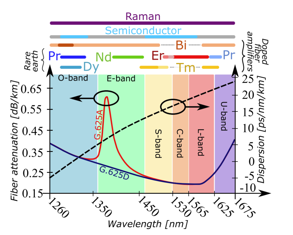 Unlocking New Fibre Bands With New Optical Amplifier Technologies